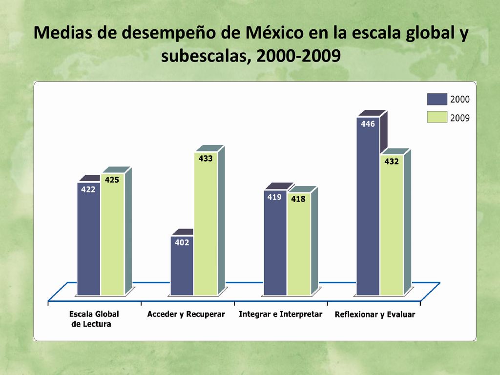 Medias de desempeño de México en la escala global y subescalas,