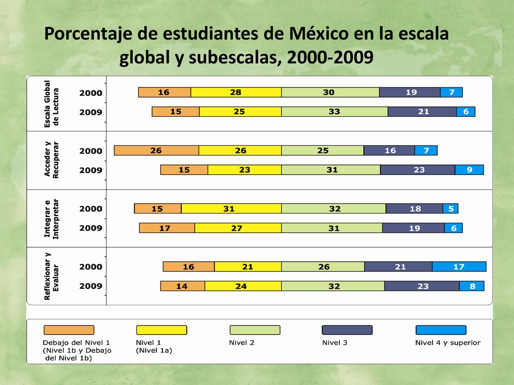 Porcentaje de estudiantes de México en la escala global y subescalas,
