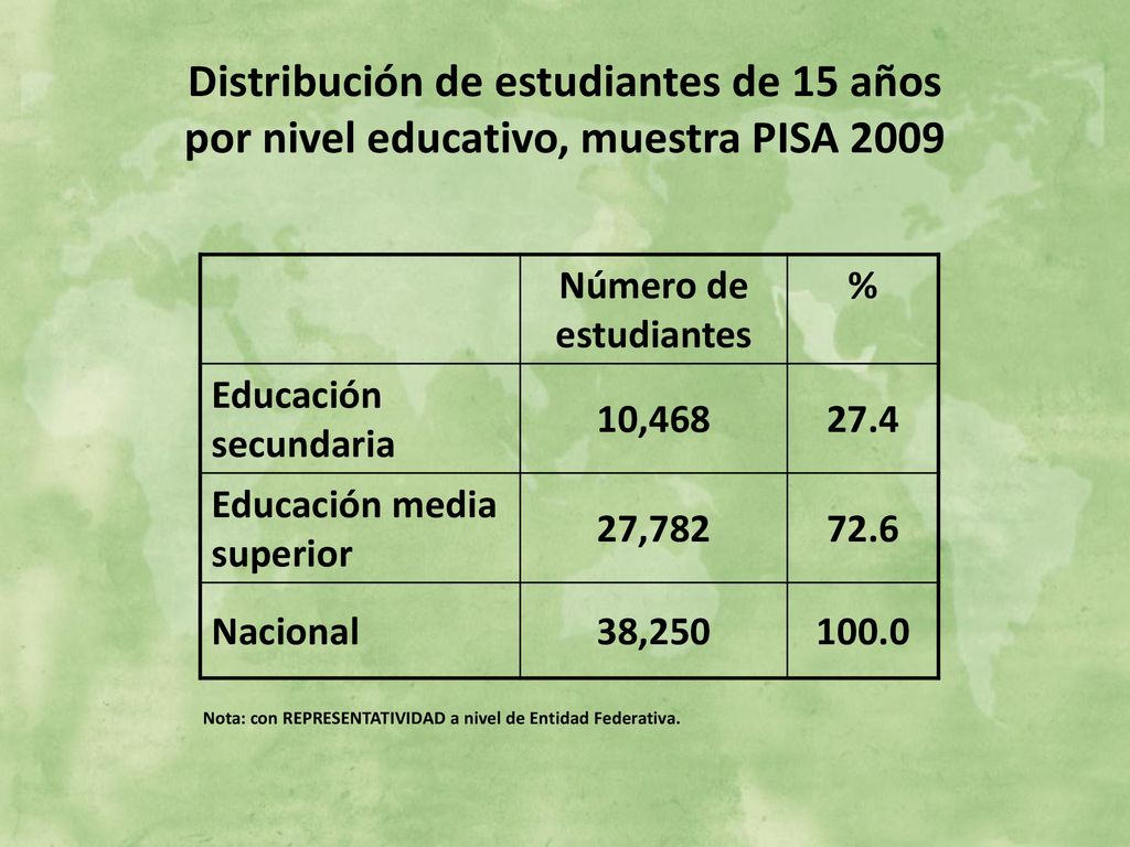 Distribución de estudiantes de 15 años por nivel educativo, muestra PISA 2009