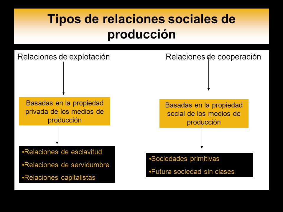Tipos de relaciones sociales de producción