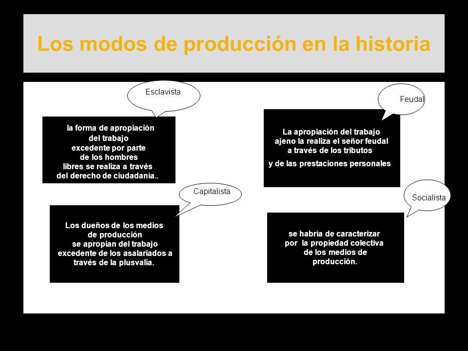 Los modos de producción en la historia