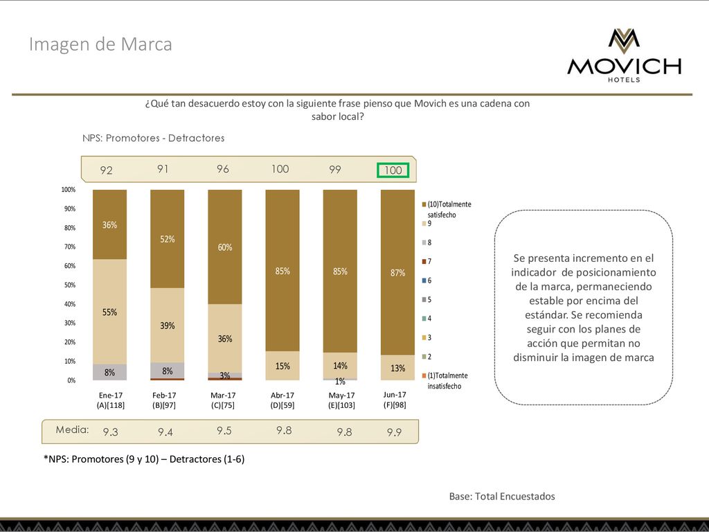 Imagen de Marca ¿Qué tan desacuerdo estoy con la siguiente frase pienso que Movich es una cadena con sabor local