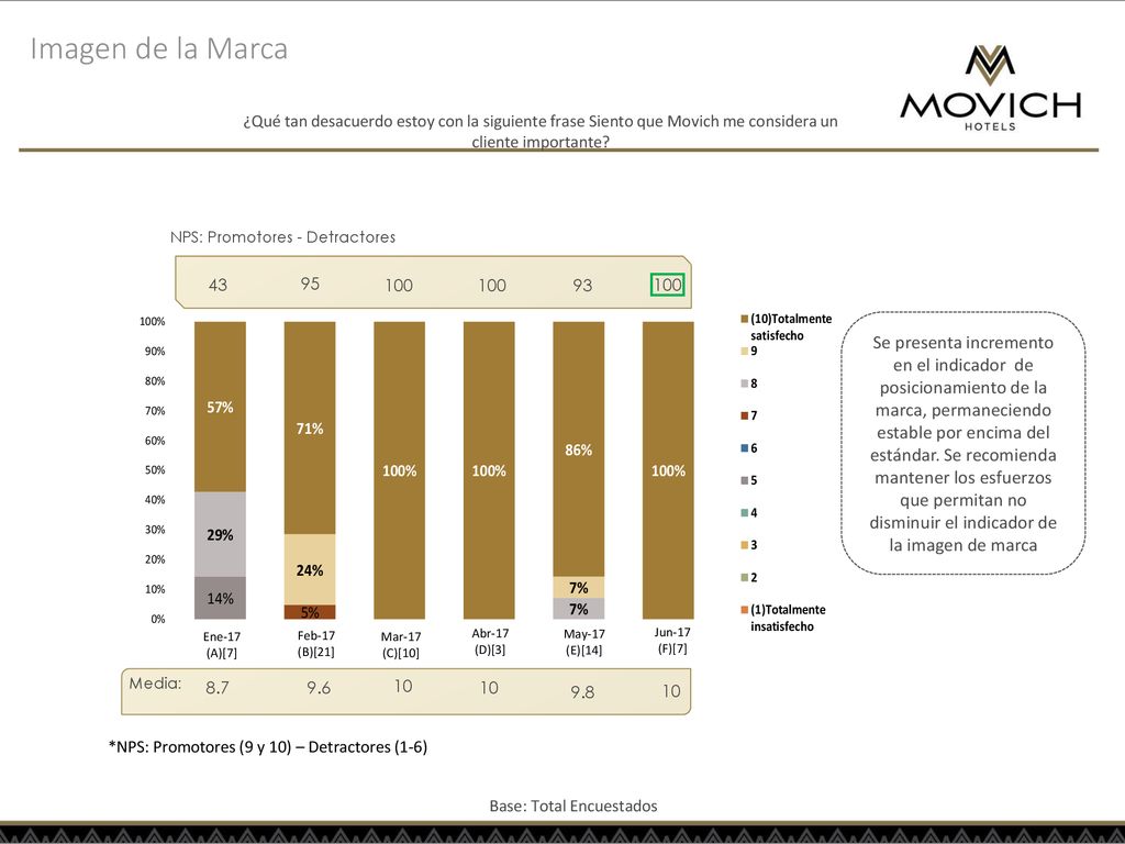 Imagen de la Marca ¿Qué tan desacuerdo estoy con la siguiente frase Siento que Movich me considera un cliente importante