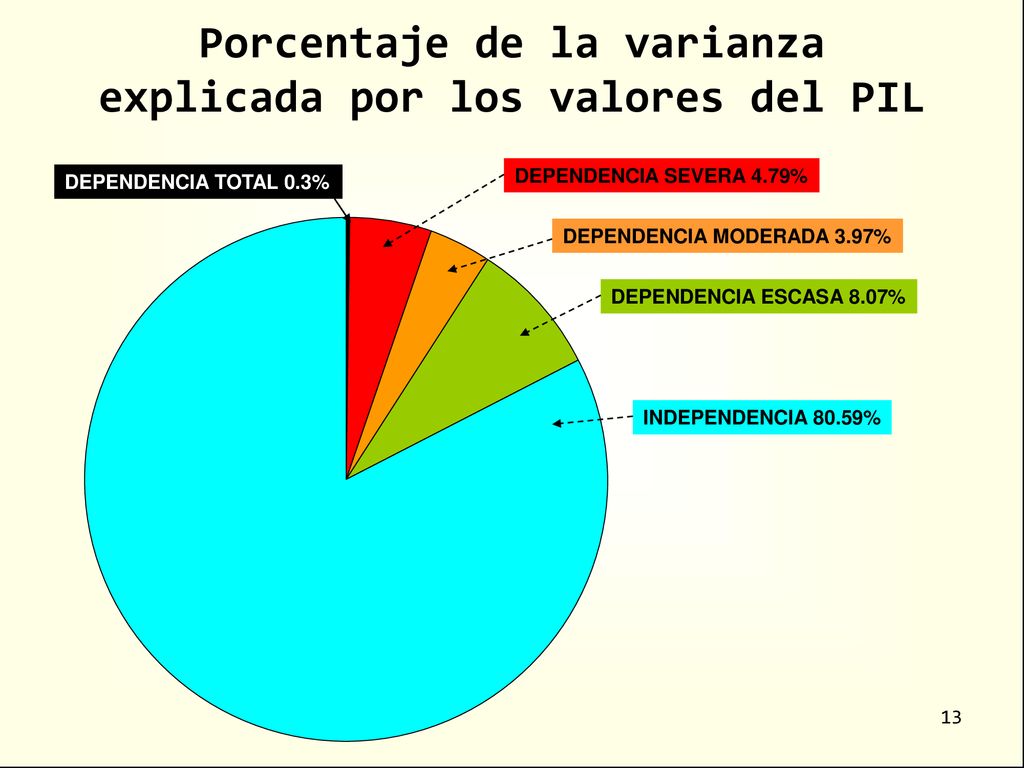 Porcentaje de la varianza explicada por los valores del PIL
