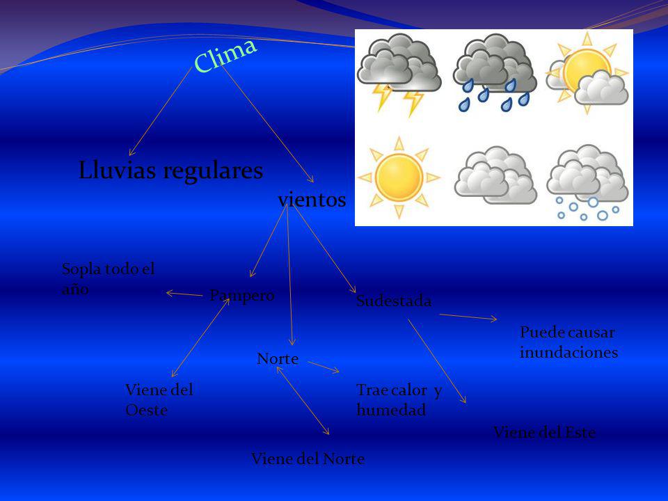 Clima Lluvias regulares vientos Sopla todo el año Pampero Sudestada