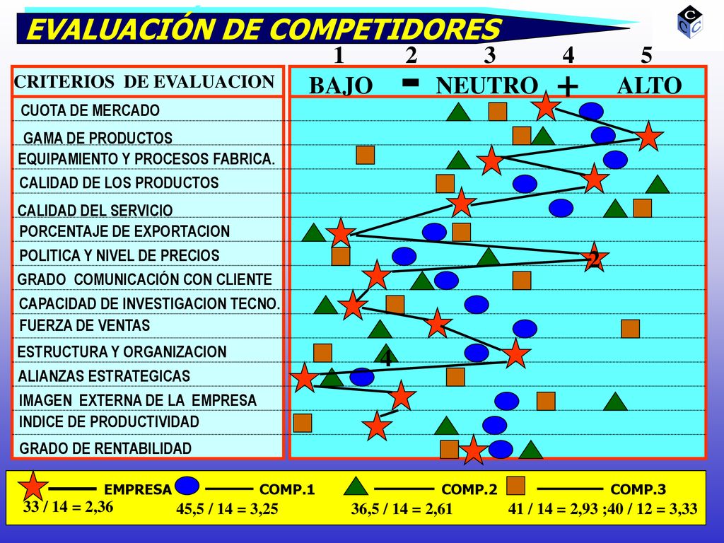 - + EVALUACIÓN DE COMPETIDORES BAJO NEUTRO ALTO 2 4