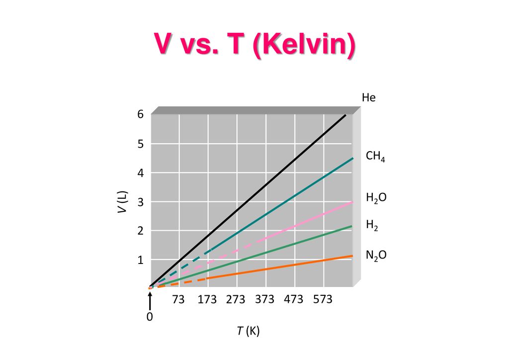 V vs. T (Kelvin) He 6 5 CH4 4 H2O V (L) 3 H2 2 N2O