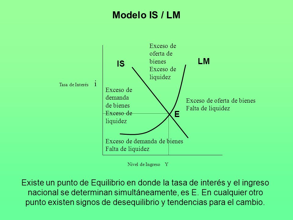 Modelo IS / LM Exceso de oferta de bienes Exceso de liquidez. LM. IS. Tasa de Interés i. Exceso de demanda de bienes Exceso de liquidez.