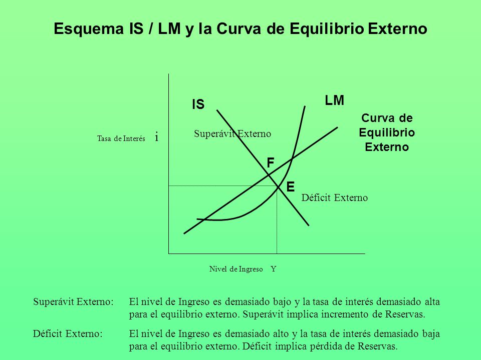Esquema IS / LM y la Curva de Equilibrio Externo