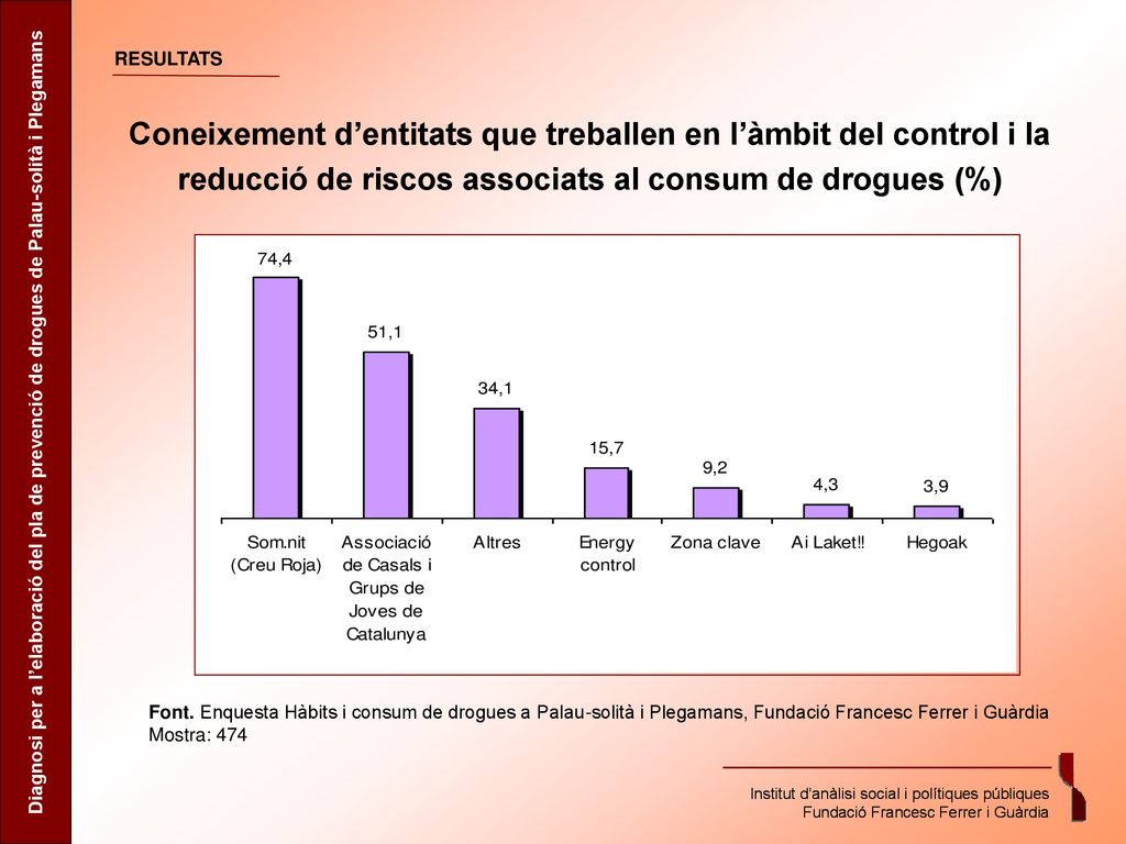 RESULTATS Coneixement d’entitats que treballen en l’àmbit del control i la reducció de riscos associats al consum de drogues (%)