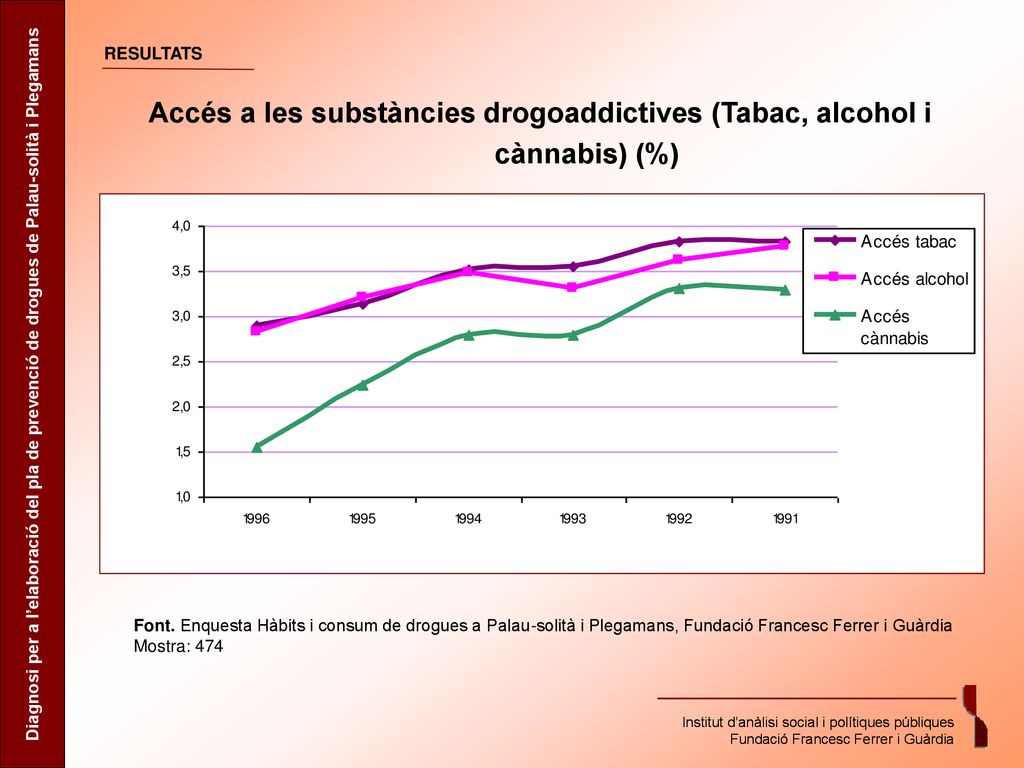 RESULTATS Accés a les substàncies drogoaddictives (Tabac, alcohol i cànnabis) (%)