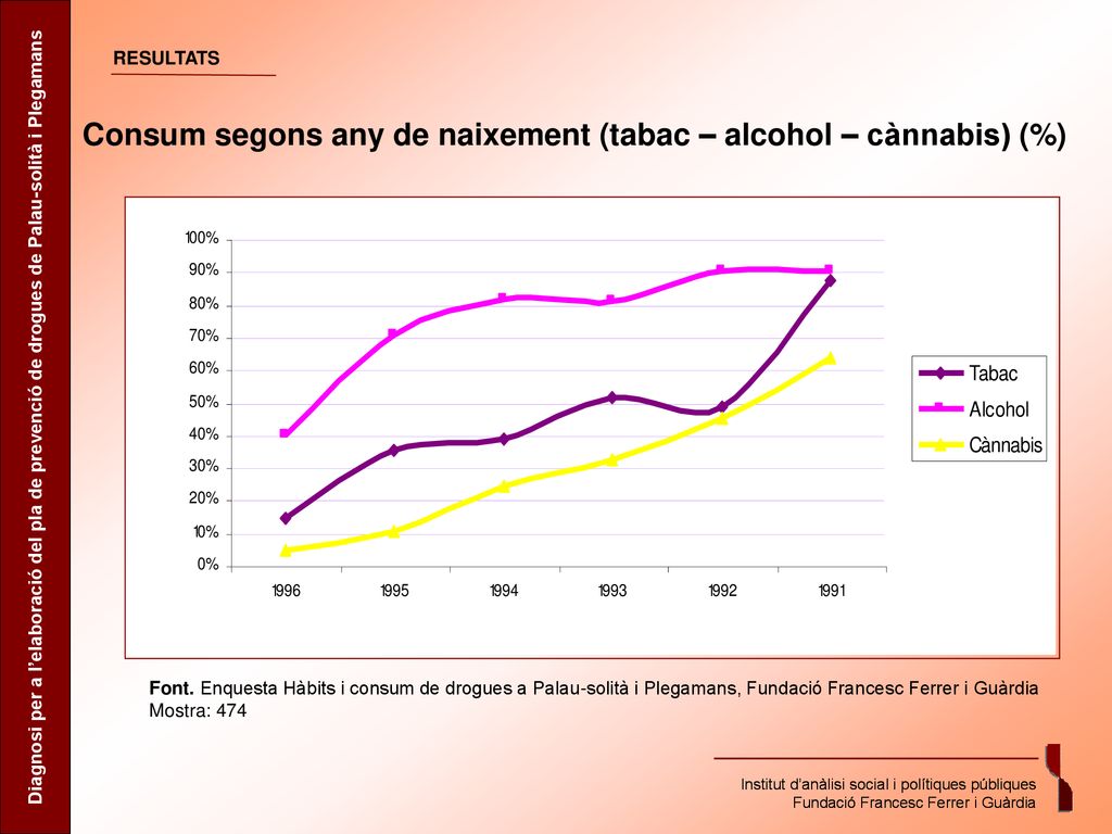 Consum segons any de naixement (tabac – alcohol – cànnabis) (%)