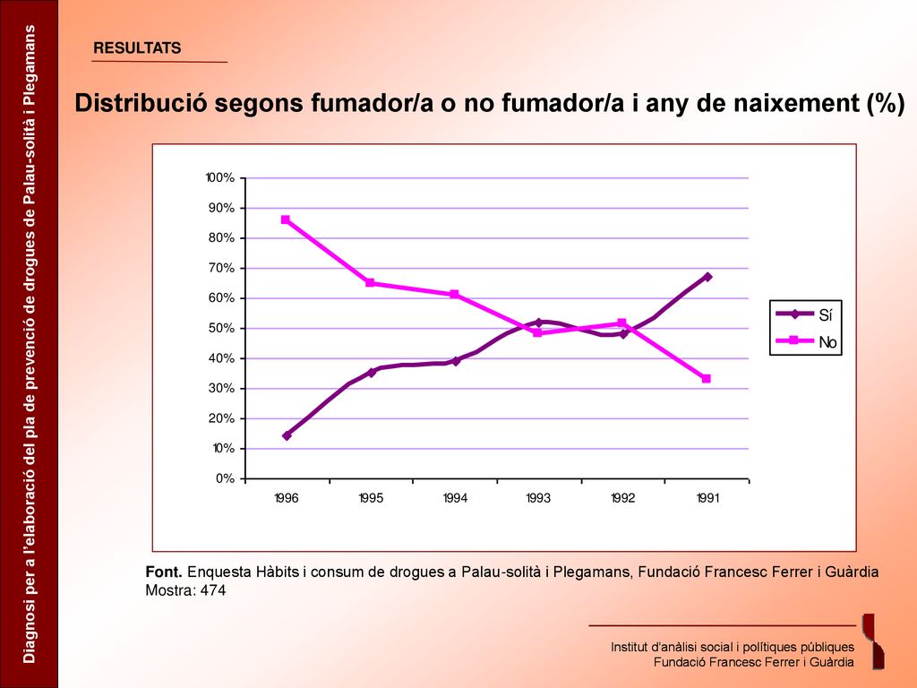 Distribució segons fumador/a o no fumador/a i any de naixement (%)