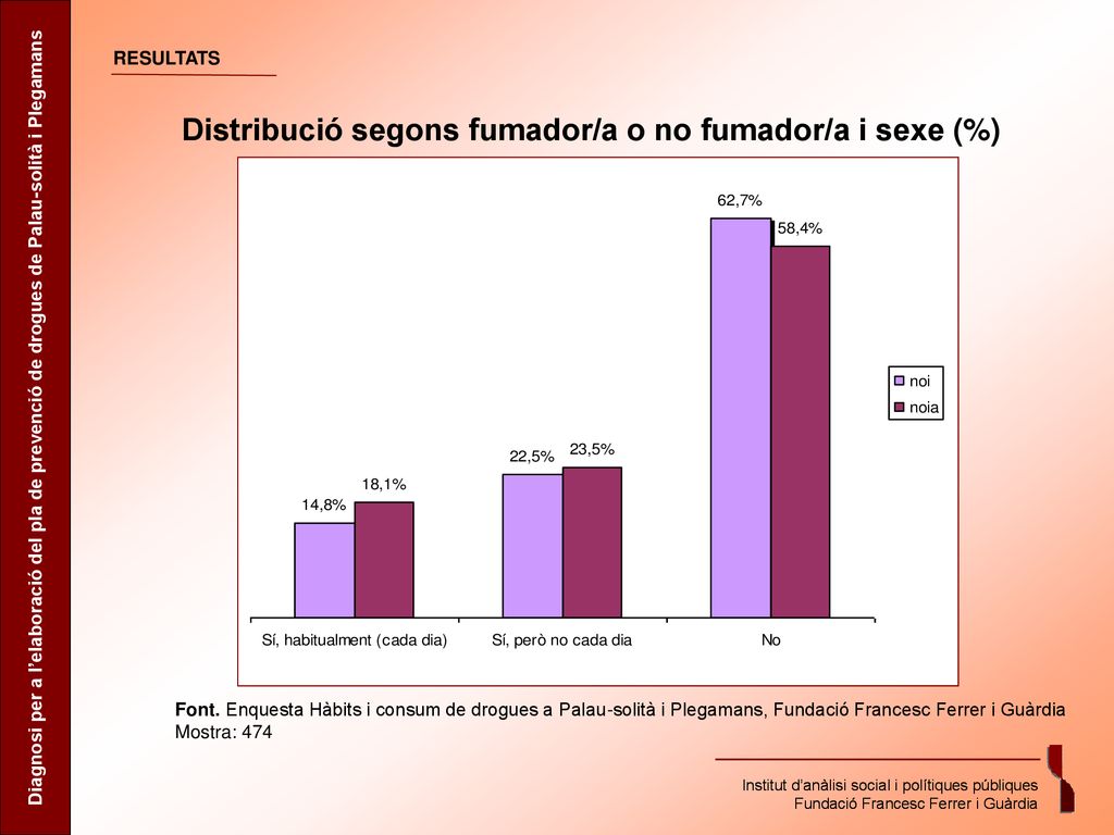Distribució segons fumador/a o no fumador/a i sexe (%)