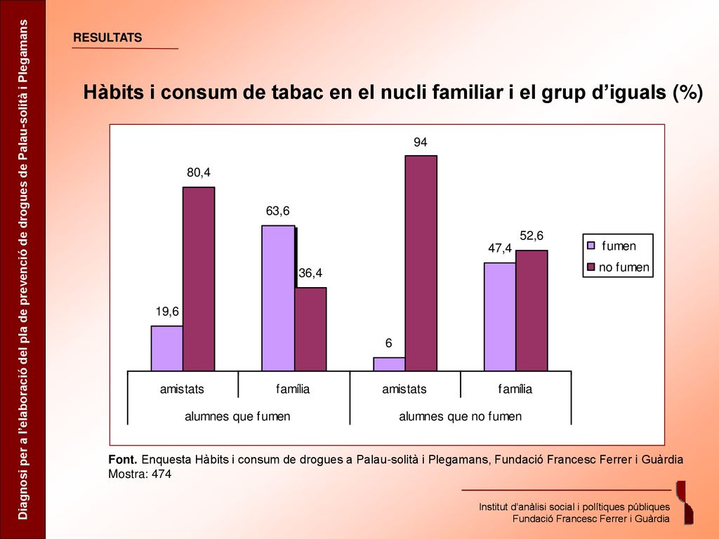 Hàbits i consum de tabac en el nucli familiar i el grup d’iguals (%)