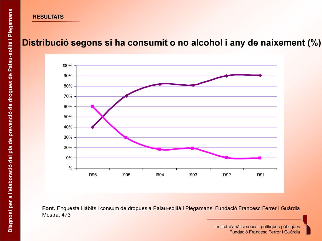 Distribució segons si ha consumit o no alcohol i any de naixement (%)