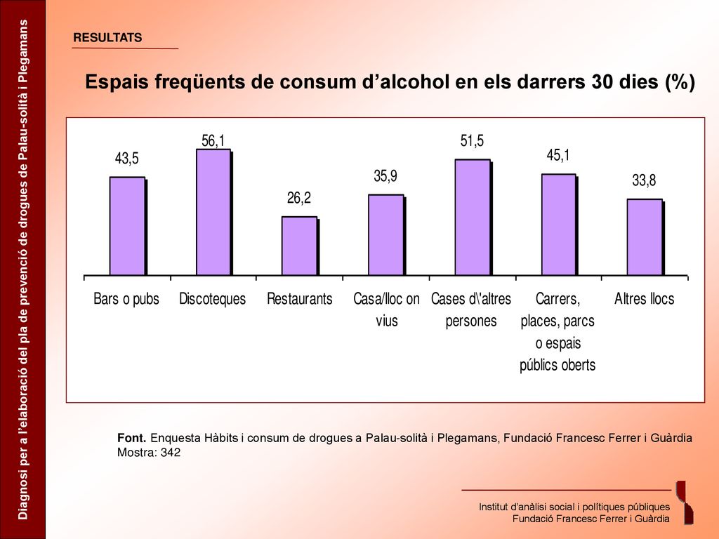 Espais freqüents de consum d’alcohol en els darrers 30 dies (%)