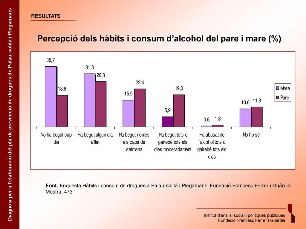 Percepció dels hàbits i consum d’alcohol del pare i mare (%)