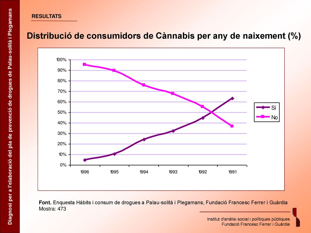 Distribució de consumidors de Cànnabis per any de naixement (%)