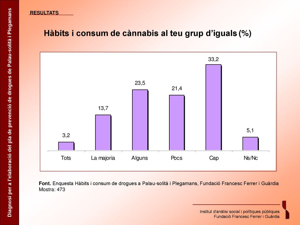 Hàbits i consum de cànnabis al teu grup d’iguals (%)