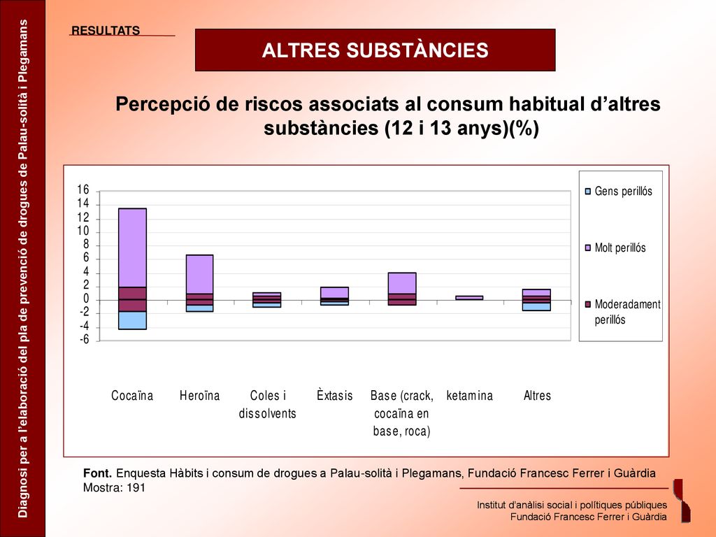 RESULTATS ALTRES SUBSTÀNCIES. Percepció de riscos associats al consum habitual d’altres substàncies (12 i 13 anys)(%)