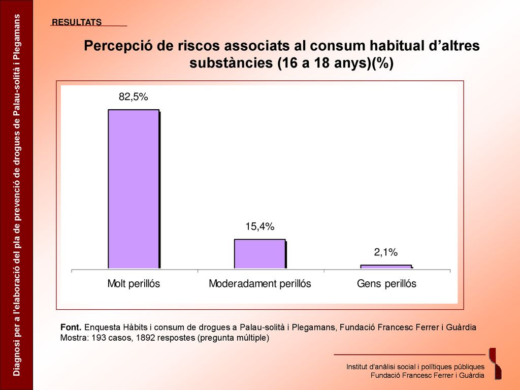 RESULTATS Percepció de riscos associats al consum habitual d’altres substàncies (16 a 18 anys)(%)