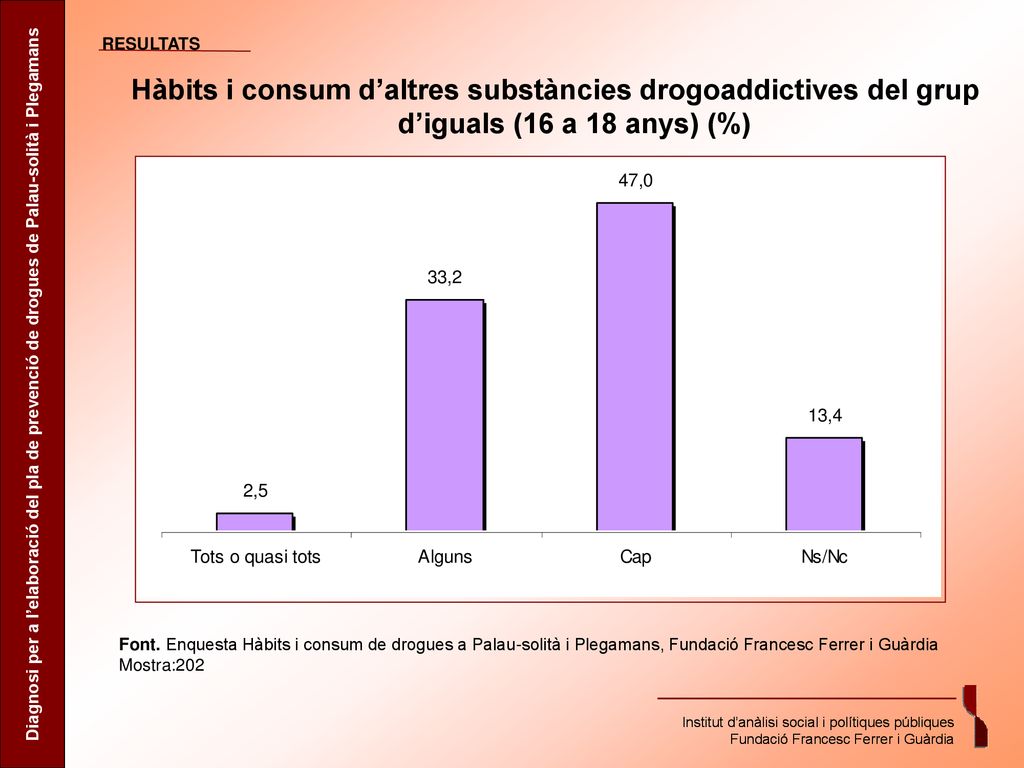 RESULTATS Hàbits i consum d’altres substàncies drogoaddictives del grup d’iguals (16 a 18 anys) (%)