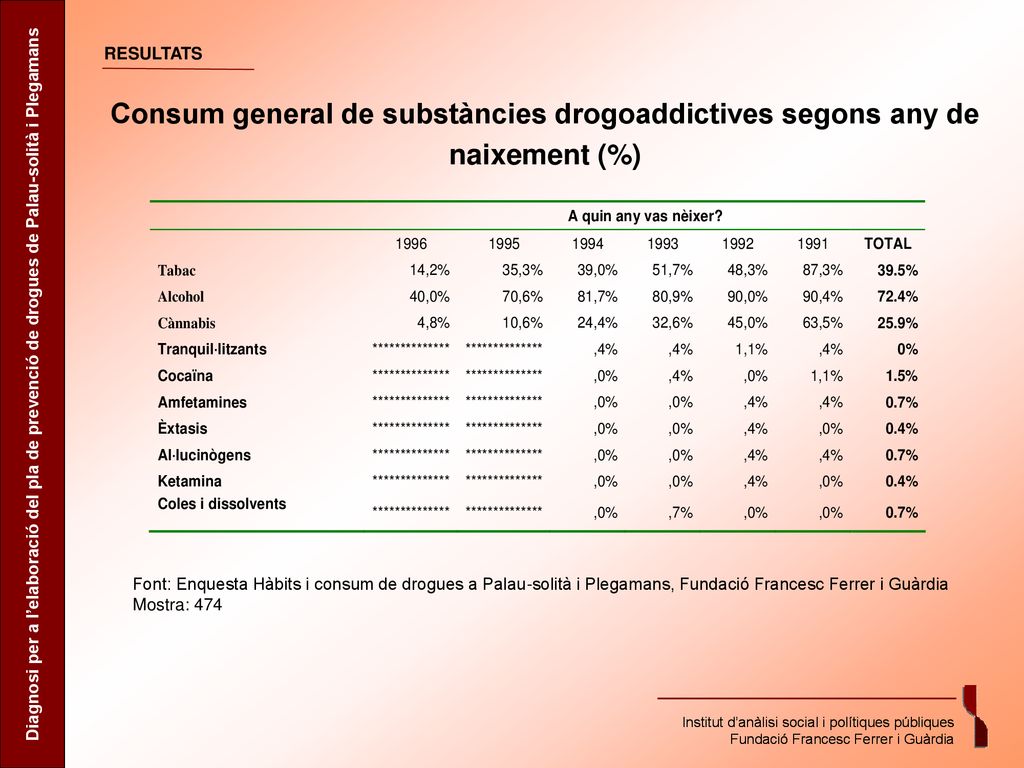 RESULTATS Consum general de substàncies drogoaddictives segons any de naixement (%)