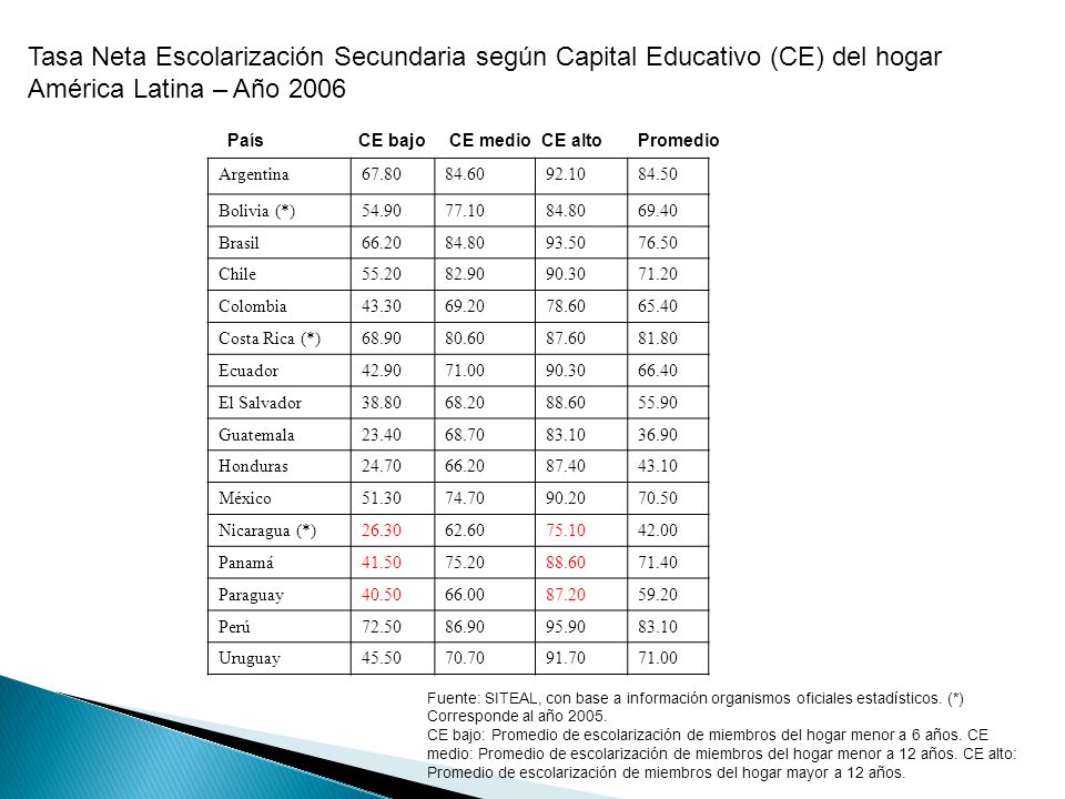 Tasa Neta Escolarización Secundaria según Capital Educativo (CE) del hogar