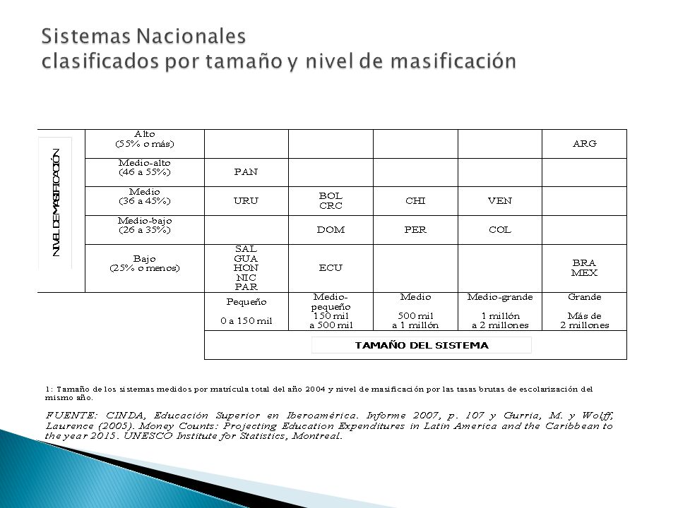 Sistemas Nacionales clasificados por tamaño y nivel de masificación