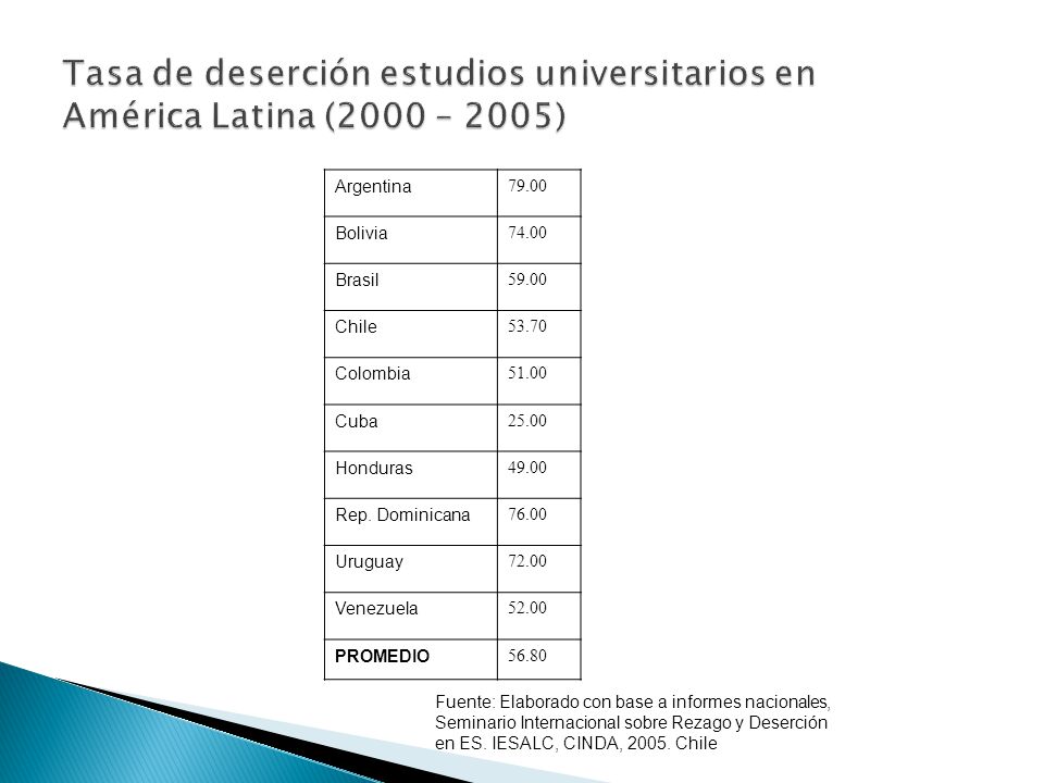 Tasa de deserción estudios universitarios en América Latina (2000 – 2005)