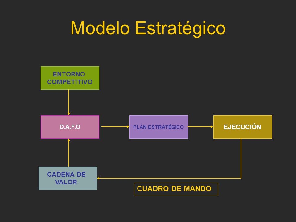 Modelo Estratégico CUADRO DE MANDO ENTORNO COMPETITIVO EJECUCIÓN