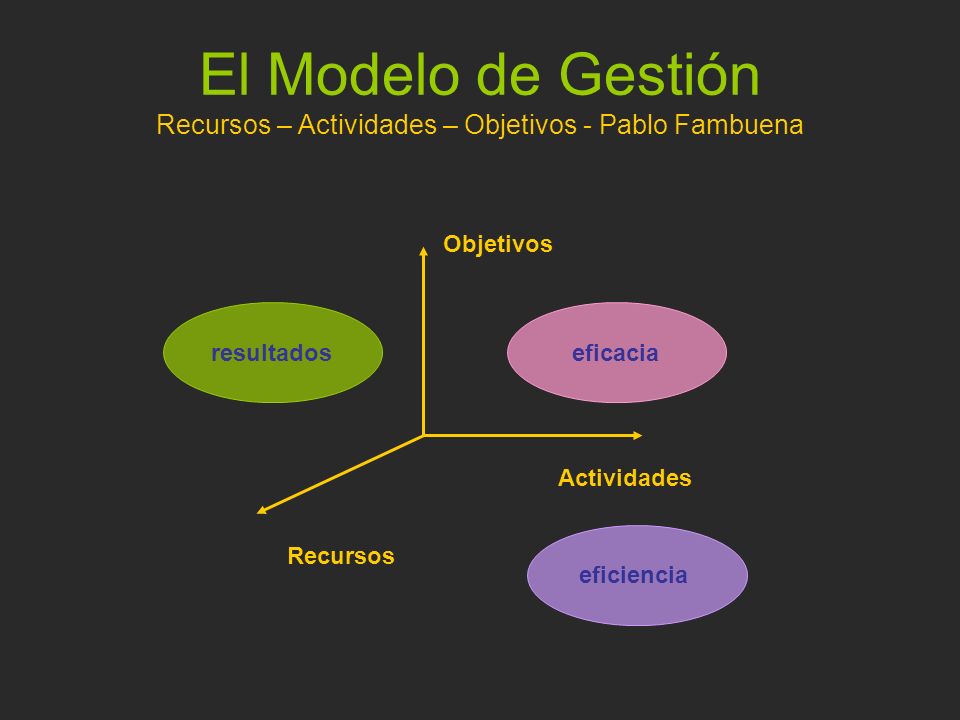 El Modelo de Gestión Recursos – Actividades – Objetivos - Pablo Fambuena