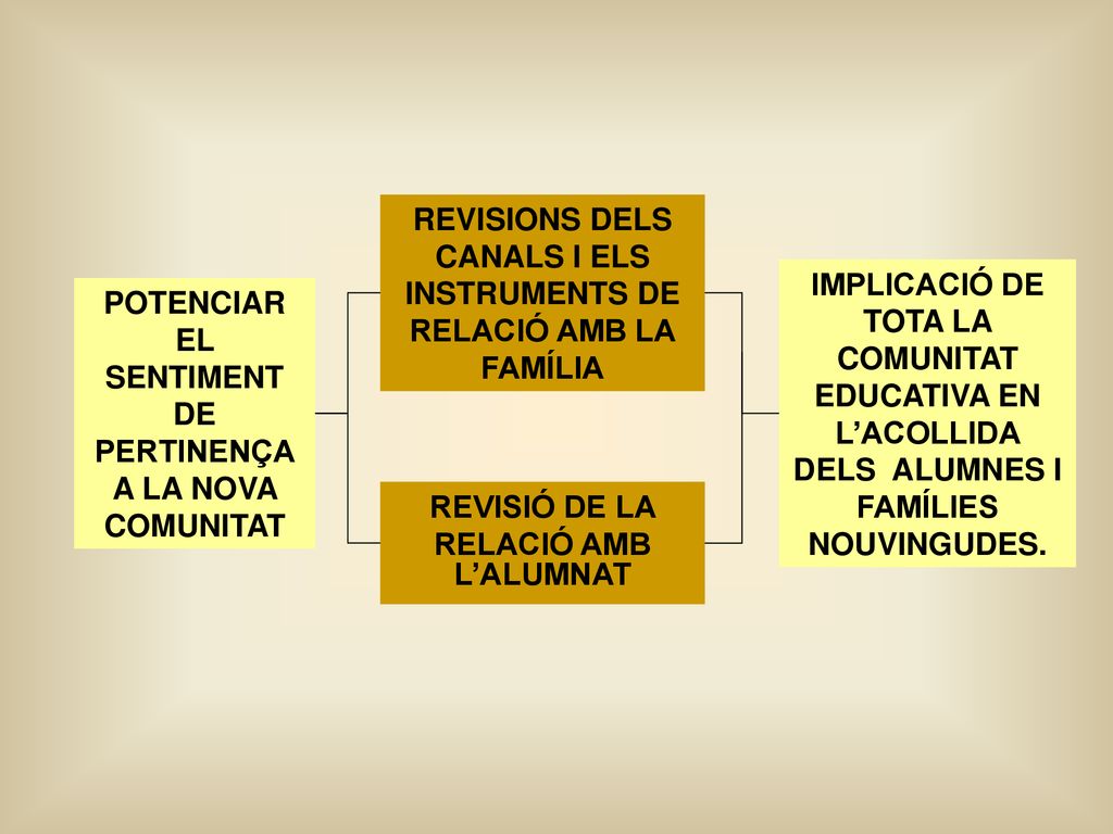 REVISIONS DELS CANALS I ELS INSTRUMENTS DE RELACIÓ AMB LA FAMÍLIA