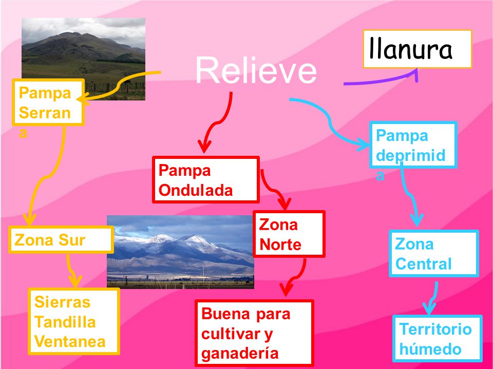 Relieve llanura Pampa Serrana Pampa deprimida Pampa Ondulada