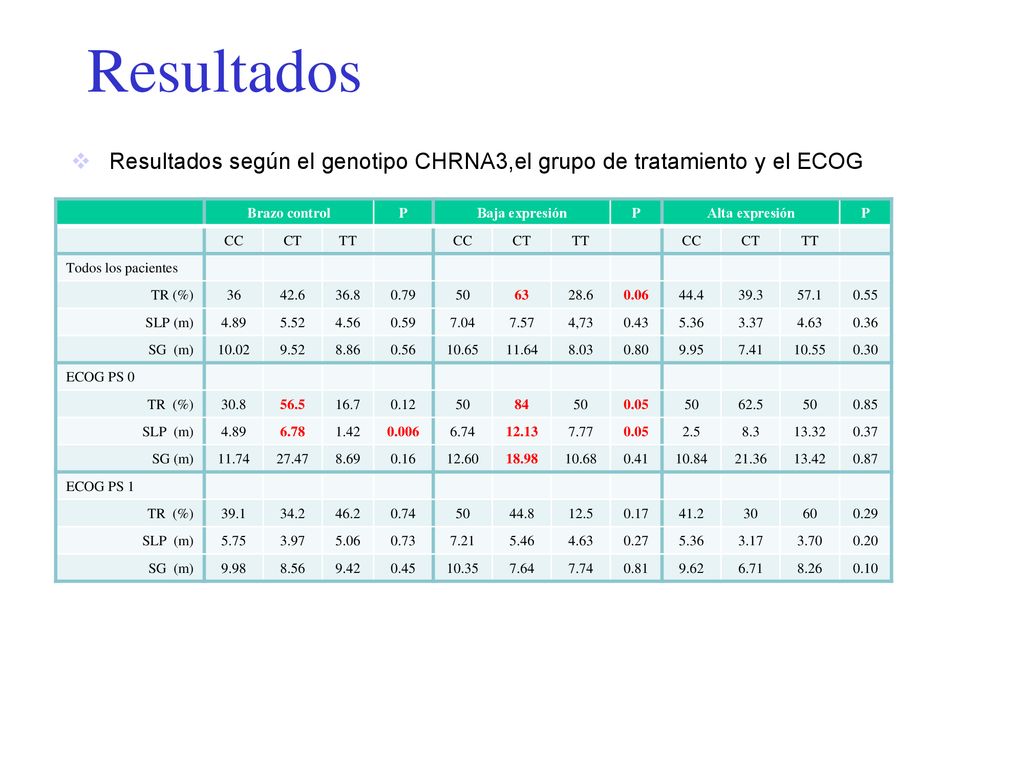 Resultados Resultados según el genotipo CHRNA3,el grupo de tratamiento y el ECOG. Brazo control. P.