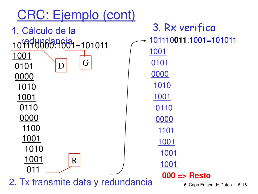 CRC: Ejemplo (cont) 3. Rx verifica 1. Cálculo de la redundancia
