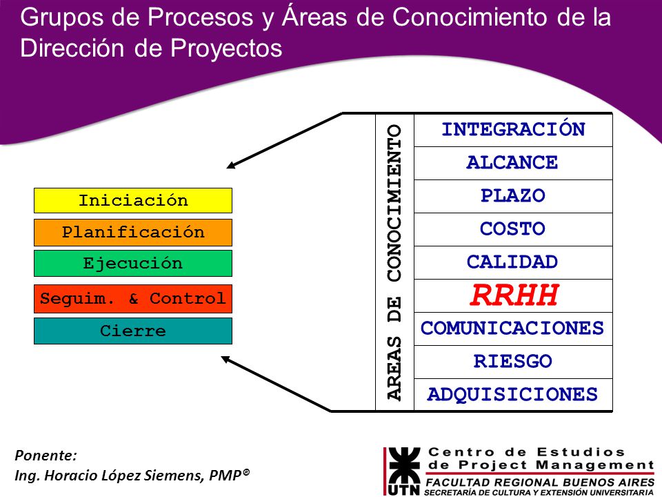 Grupos de Procesos y Áreas de Conocimiento de la Dirección de Proyectos