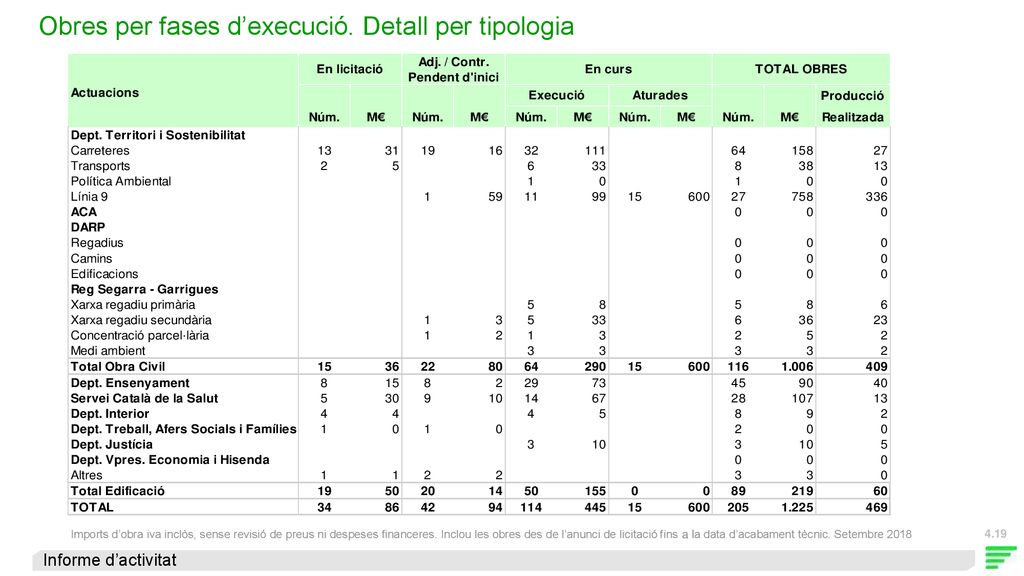 Obres per fases d’execució. Detall per tipologia