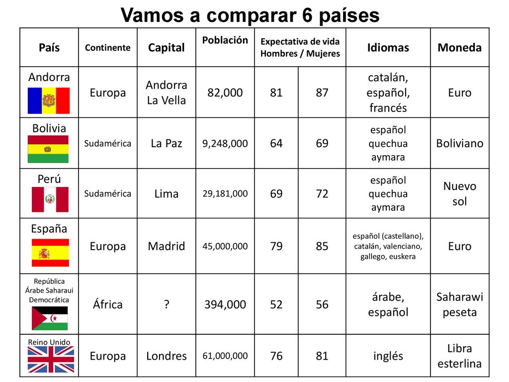 Vamos a comparar 6 países Expectativa de vida Hombres / Mujeres