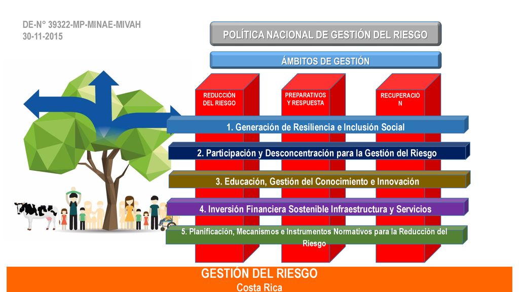GESTIÓN DEL RIESGO POLÍTICA NACIONAL DE GESTIÓN DEL RIESGO Costa Rica