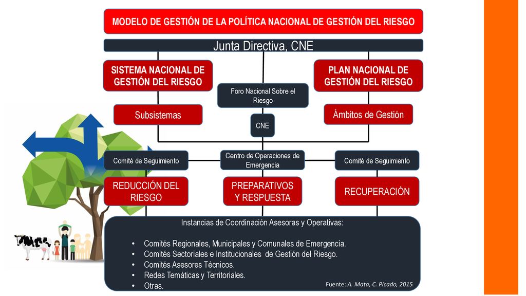 MODELO DE GESTIÓN DE LA POLÍTICA NACIONAL DE GESTIÓN DEL RIESGO