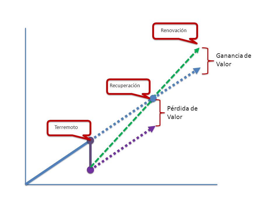 Renovación Ganancia de Valor Recuperación Pérdida de Valor Terremoto
