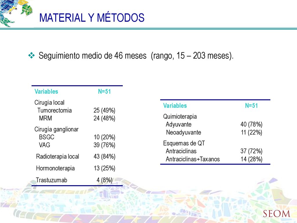 MATERIAL Y MÉTODOS Seguimiento medio de 46 meses (rango, 15 – 203 meses). Variables. N=51. Cirugía local.