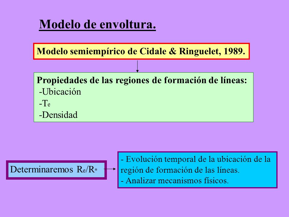 Modelo de envoltura. Modelo semiempírico de Cidale & Ringuelet, 1989.