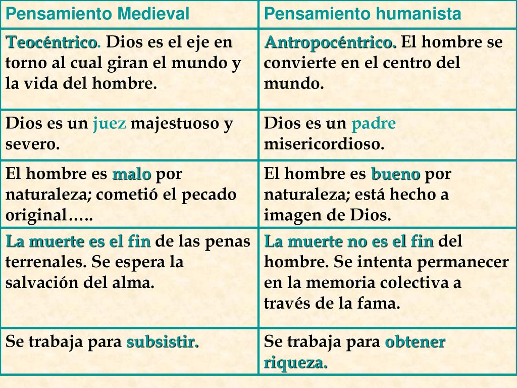 Pensamiento Medieval Pensamiento humanista. Teocéntrico. Dios es el eje en torno al cual giran el mundo y la vida del hombre.