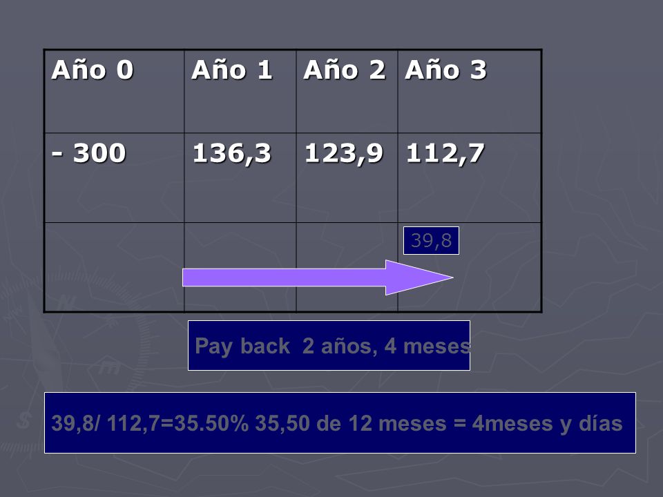 Año 0 Año 1. Año 2. Año ,3. 123,9. 112,7. 39,8. Pay back 2 años, 4 meses. 39,8/ 112,7=35.50% 35,50 de 12 meses = 4meses y días.