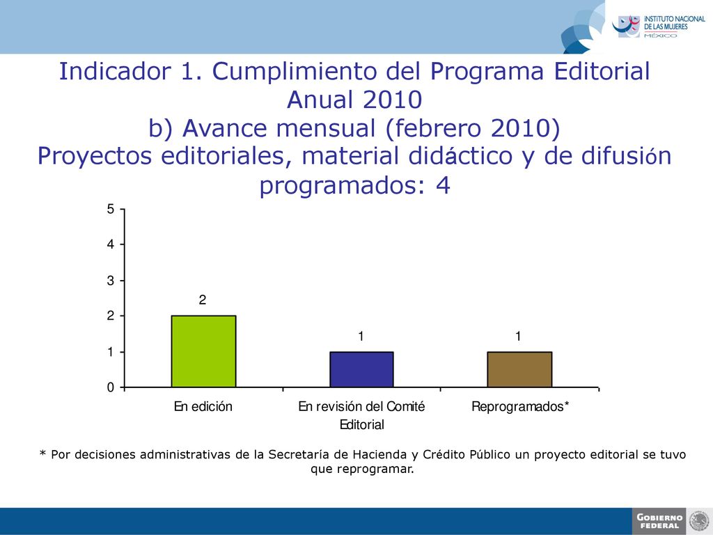 Indicador 1. Cumplimiento del Programa Editorial Anual 2010 b) Avance mensual (febrero 2010) Proyectos editoriales, material didáctico y de difusión programados: 4