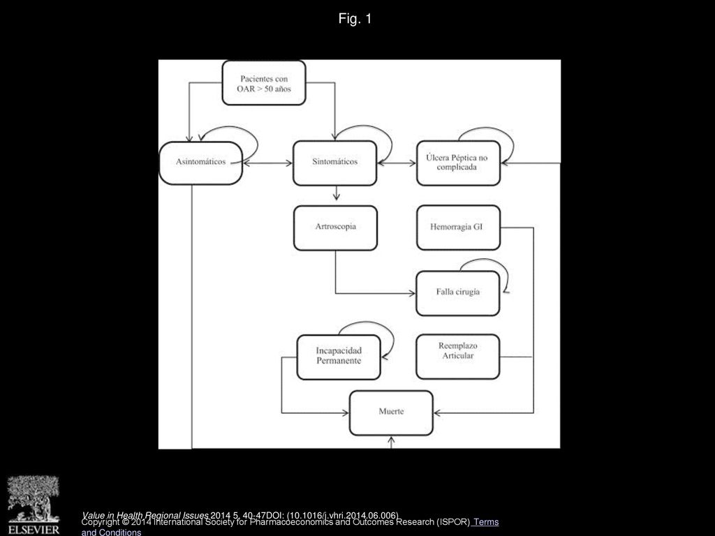 Fig. 1 Modelo de Markov – Estados de Transición. OAR, osteo artrosis de rodilla.