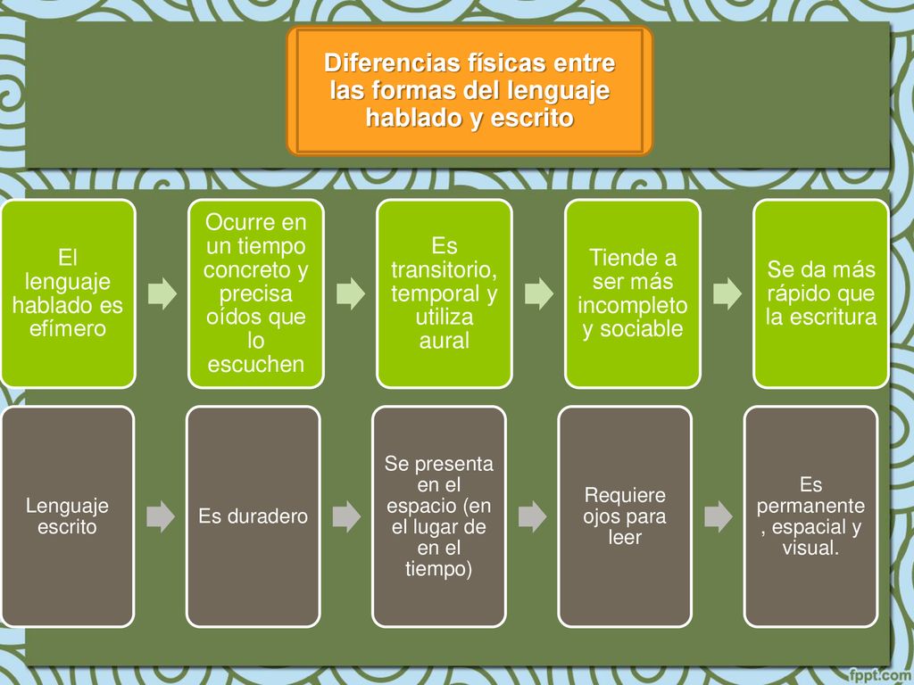 Diferencias físicas entre las formas del lenguaje hablado y escrito